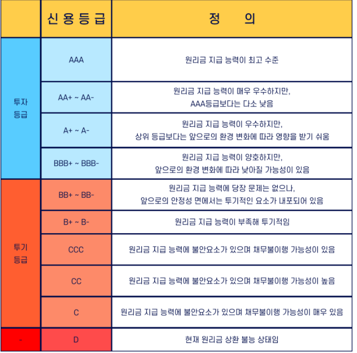 채권 등급