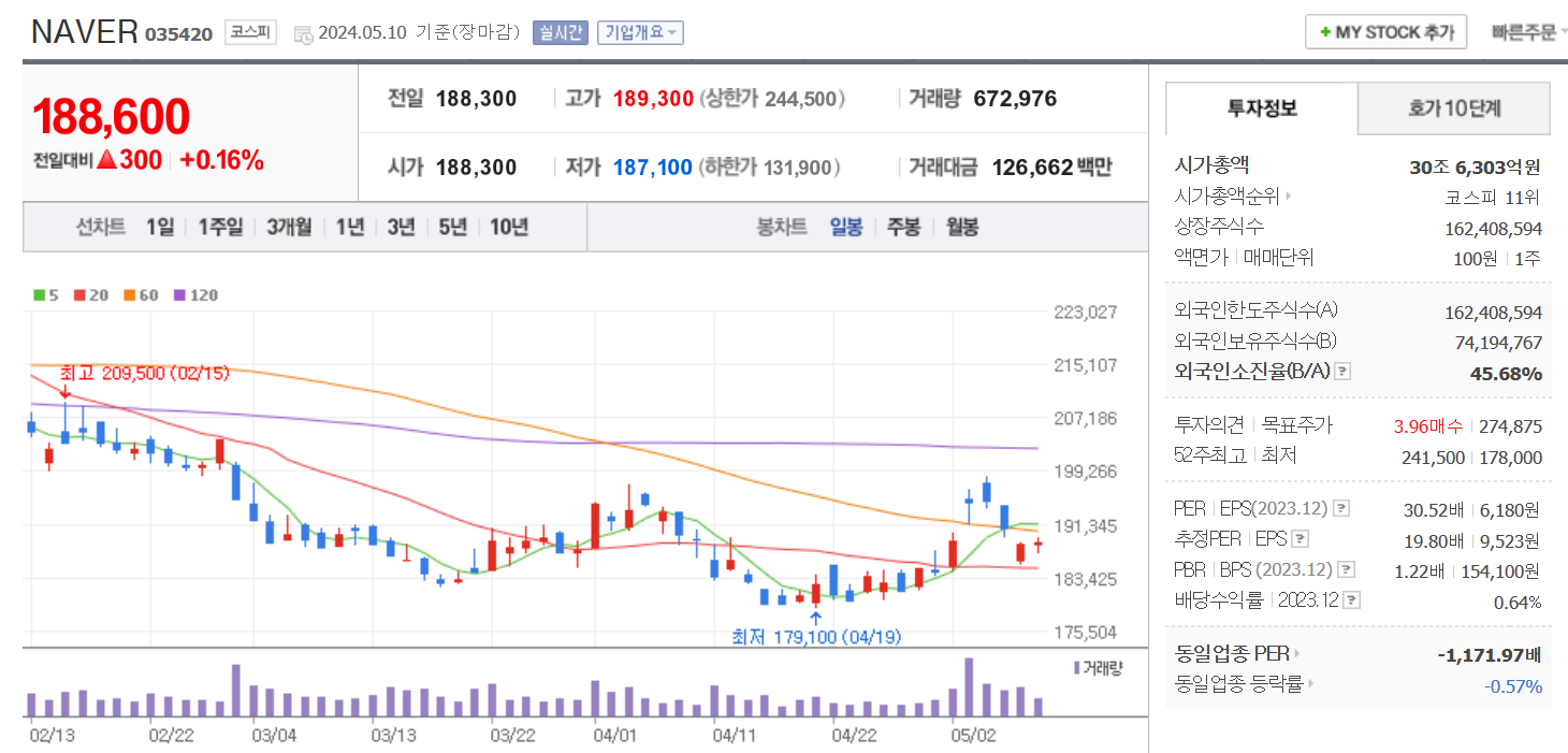 네이버 주가 현황