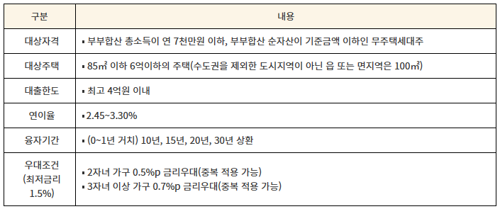 주거마련자금 지원 - 내집마련 디딤돌