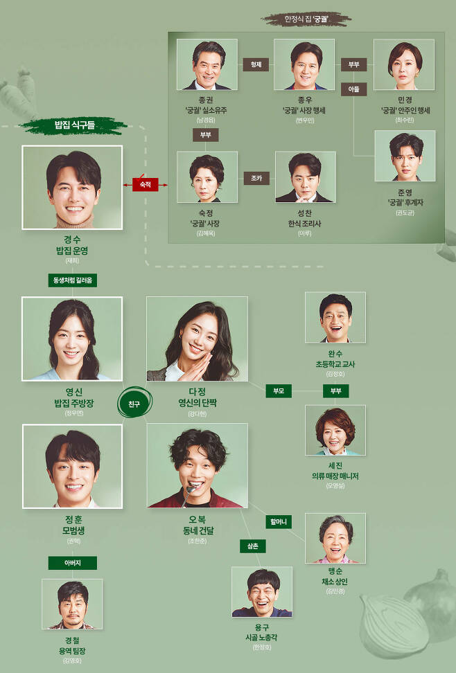  밥이 되어라 인물 관계도 등장인물