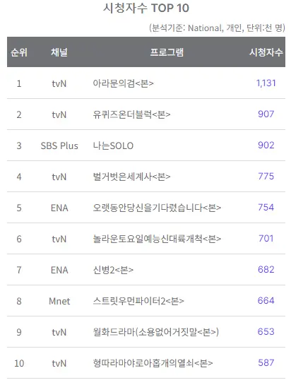 아라문의 검 시청자수 1위 달성