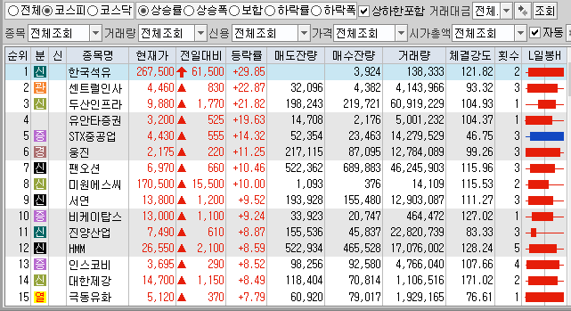  3월22일 코스피 코스닥 상한가 포함 상승률 상위 종목 TOP 100