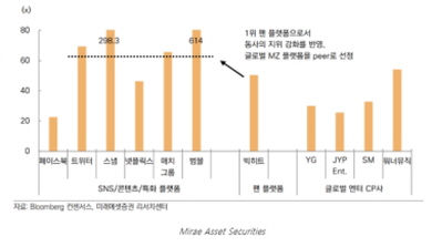 하이브 PER