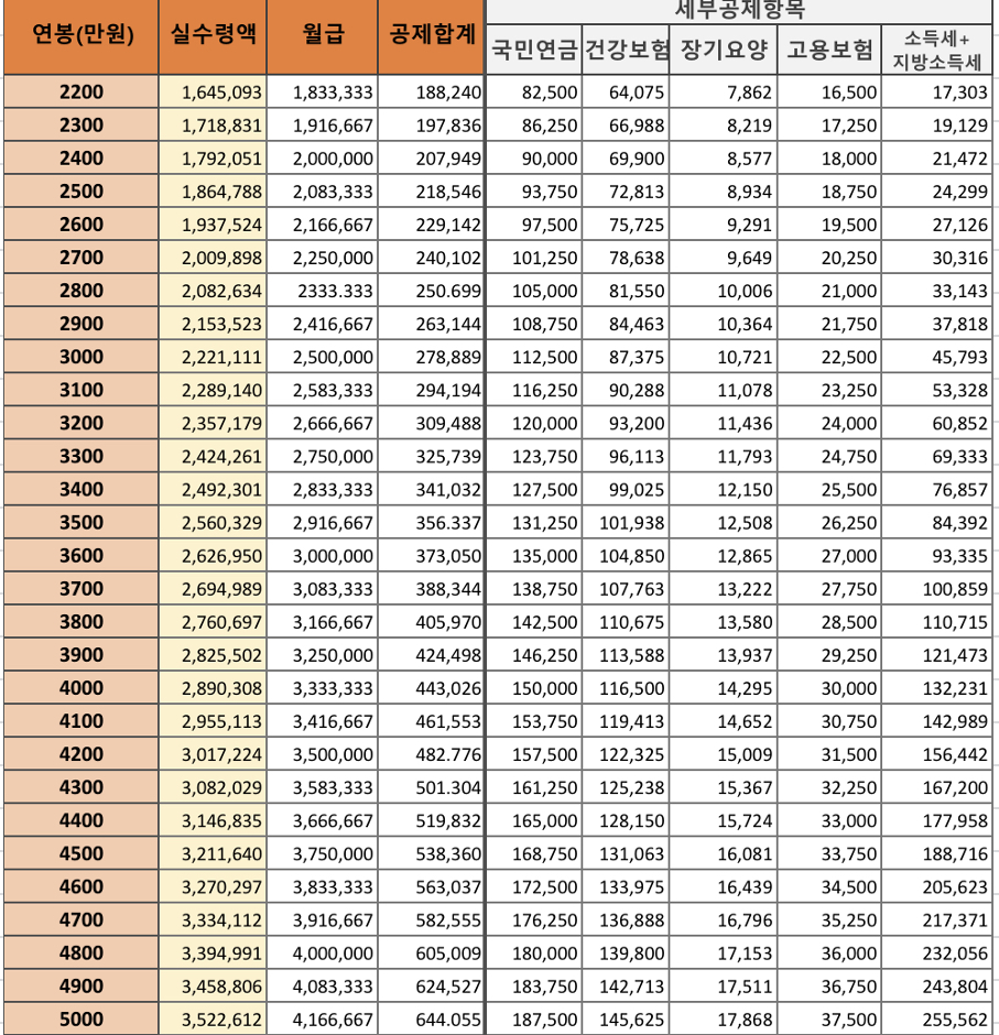 연봉실수령액표 주택담보대출 종류 한도 금리 상환 서류 계산기 준비는? 상환, 종류, 최대, 최저 한도, 금리, 잔금, 계산기, 필요서류, 금액, 상담, 무직, 이자 연말정산, 조건, 조건표, 비율, 서류, 신용대출, 전입신고, 중도상환, 세액공제, 몇프로, 오피스텔, 연장, 이자, 기간, 시세 , 마이너스통장, 변동금리, 디딤돌, 연말정산, 이율, 실거주, 이자계산 소상공인대출 희망대출 담보대출 청년대출 주부대출 비상금대출 소상공인방역지원금 저금리대출 무신용대출 저신용대출 대학생대출 학자금대출 보험 건강보험 암보험 실비보험 폐암보험 뇌졸증보험 치매보험 노인보험 자동차보험