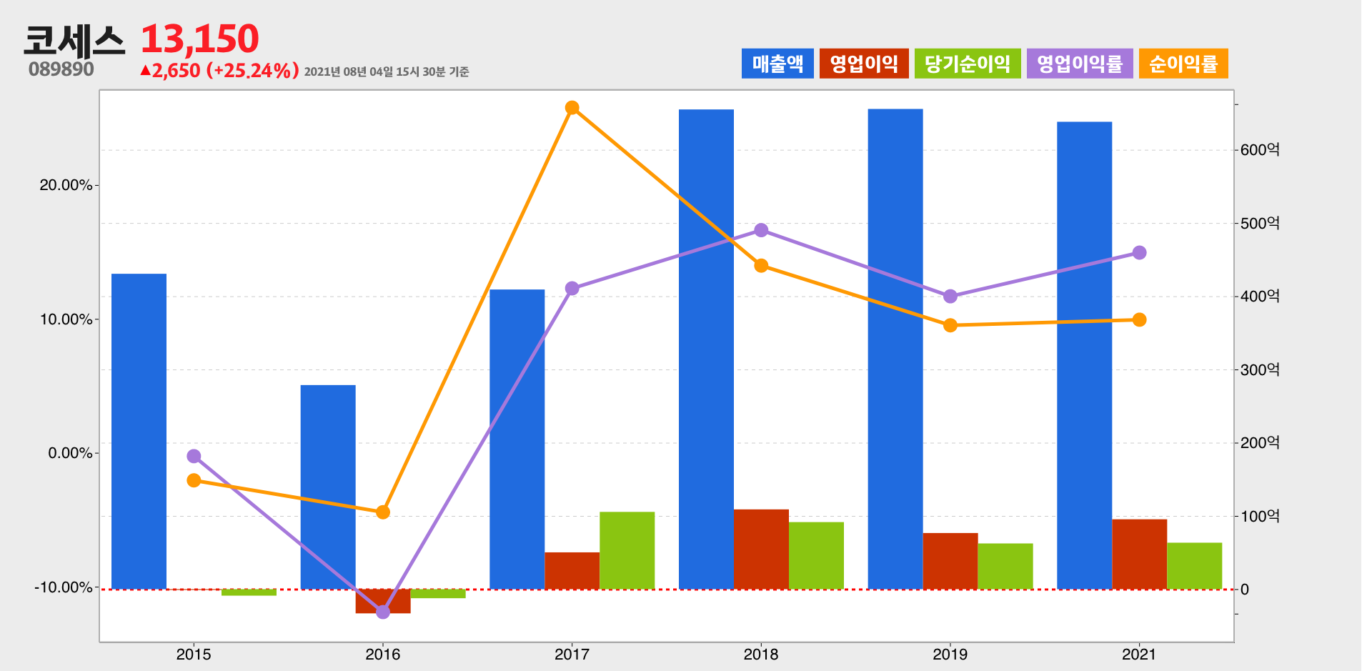 코세스 실적