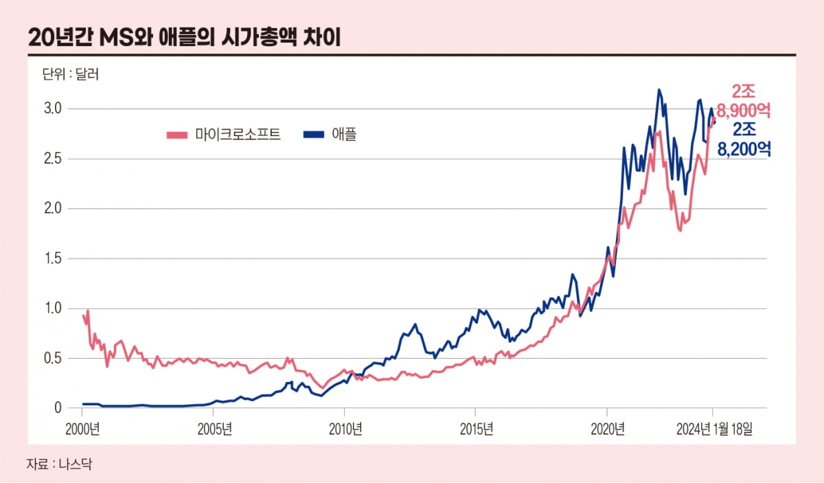 20년간 마이크로소프와 애플의 시가총액 차이