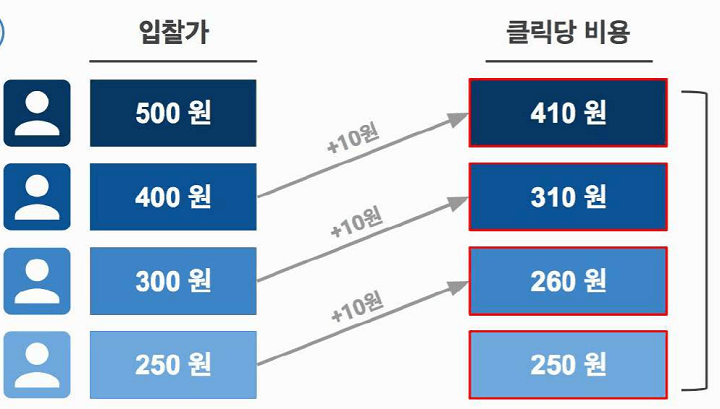 구글-입찰가-과금-순위가-매겨지는-사진