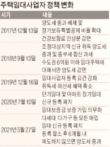  [주택임대사업] 하라고 하라고 할 땐 언제고 이제는 혜택 싹 뺏어버리기?