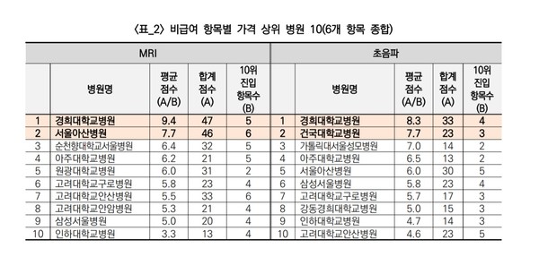 MRI 비용 비교 실비보험 적용