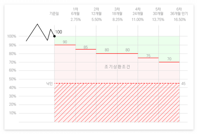 ELS 조기상환 조건