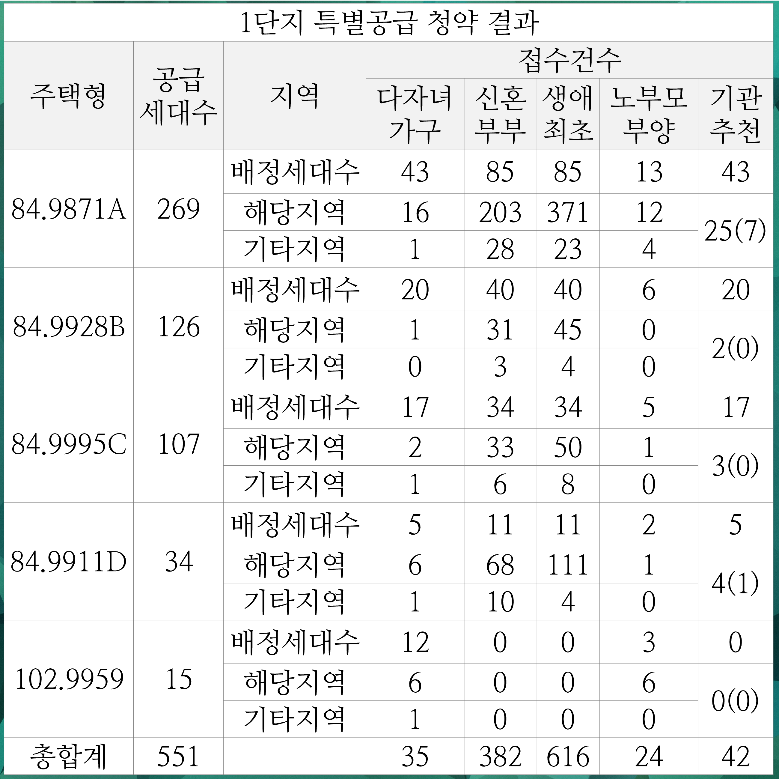  창원 롯데캐슬 포레스트 청약 경쟁률 결과
