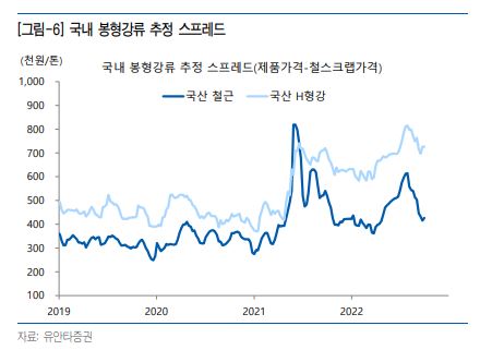 국내 봉형강류 추정 스프레드를 보여주는 그래프입니다