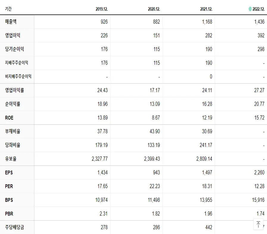 인터로조 재무제표