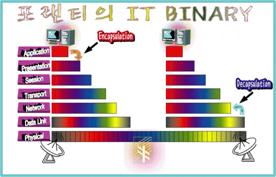  [네트워크 원리] OSI 7 Layer - 그림과 자세한 설명으로 한번에 외워보자 (이거 진짜 중요해요)