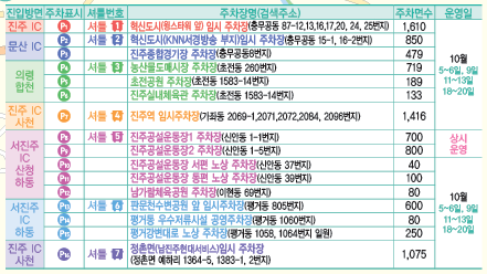 IC 및 국도 진입로 주변 셔틀버스 임시주차장 안내표