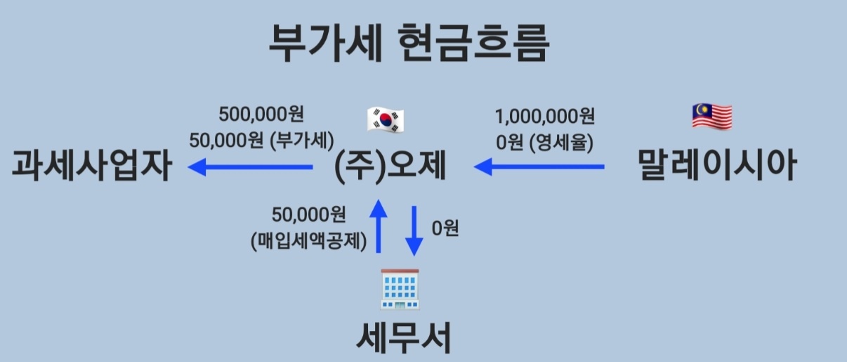 영세율 부가세 흐름