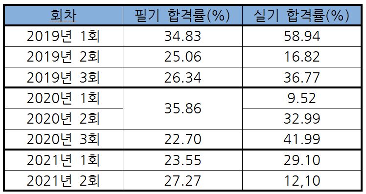 전기기사-시험-합격률