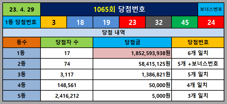 1065회 1등 당첨번호