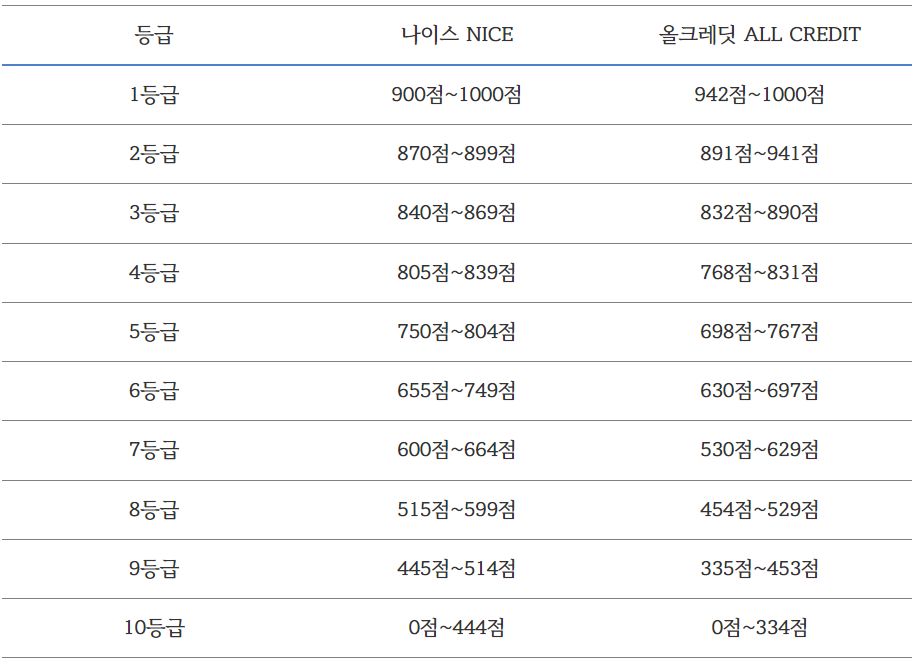  2023 신용점수 등급/평균/등급별 혜택 정리(등급표 포함)
