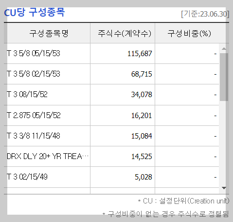 ACE 미국30년국채액티브(H) ETF의 상위 투자종목