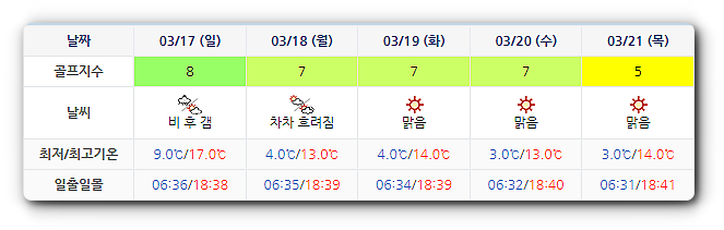 남해 사우스케이프 CC 날씨 0314