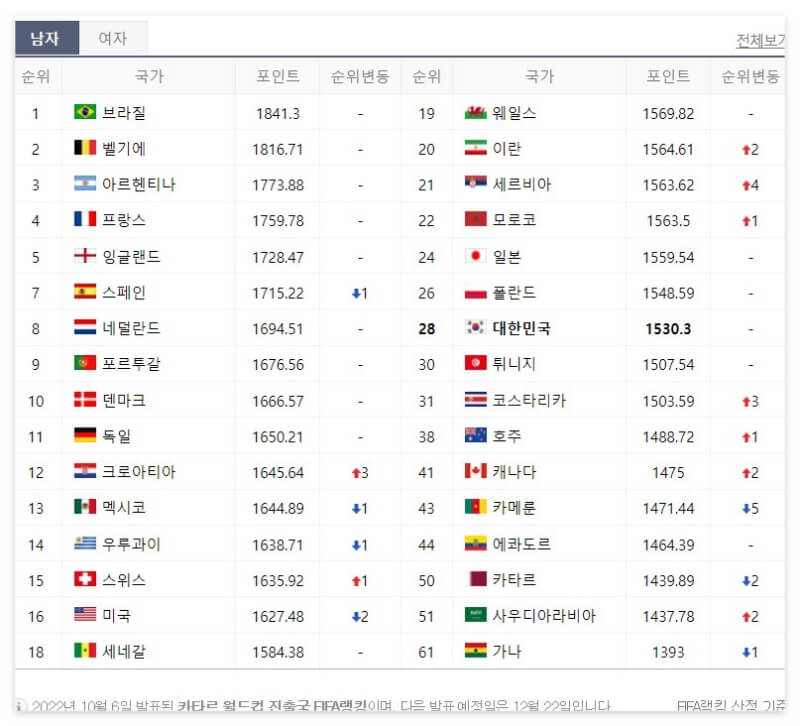  2022 카타르 월드컵 순위 한국 우승상금 순위별 상금