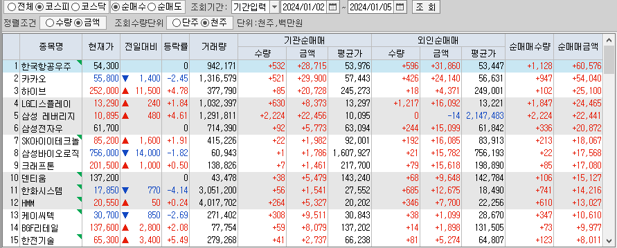 주간 코스피 기관/외국인 동일 순매수 1위: 한국항공우주