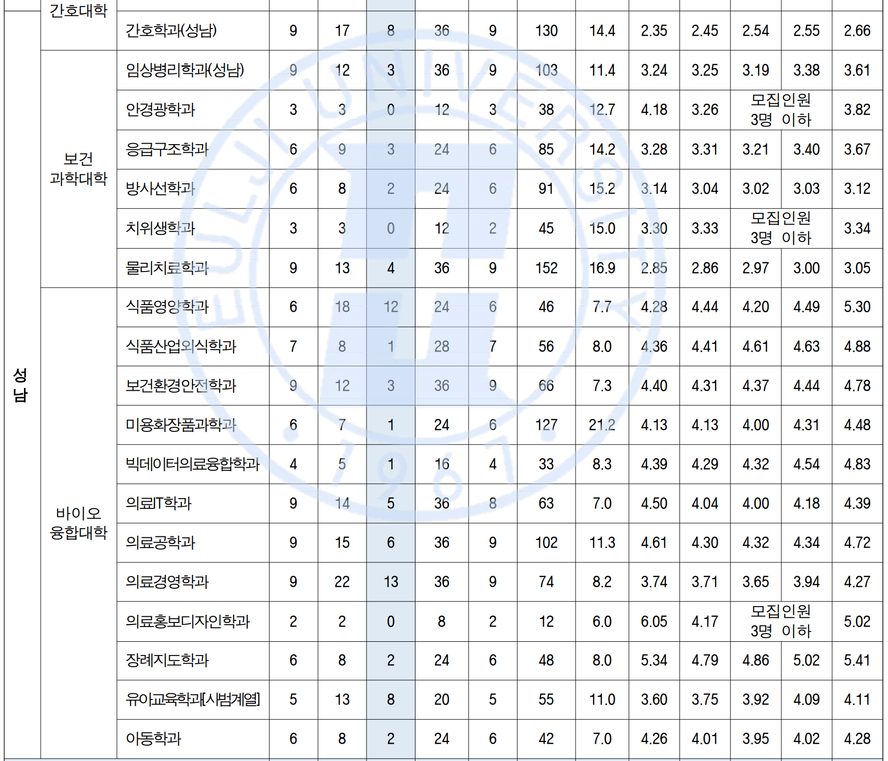 2022-을지대-교과면접우수자-성남캠퍼스