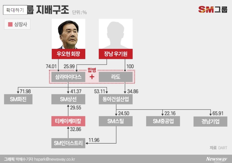 sm그룹 계열사