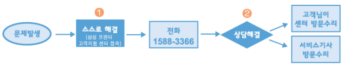 프린터 서비스 안내