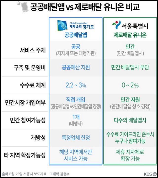 서울시 제로배달 유니온 비교