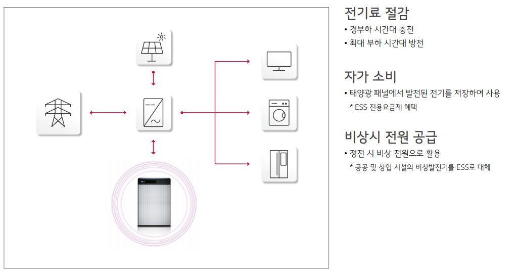 ESS 개요 설명