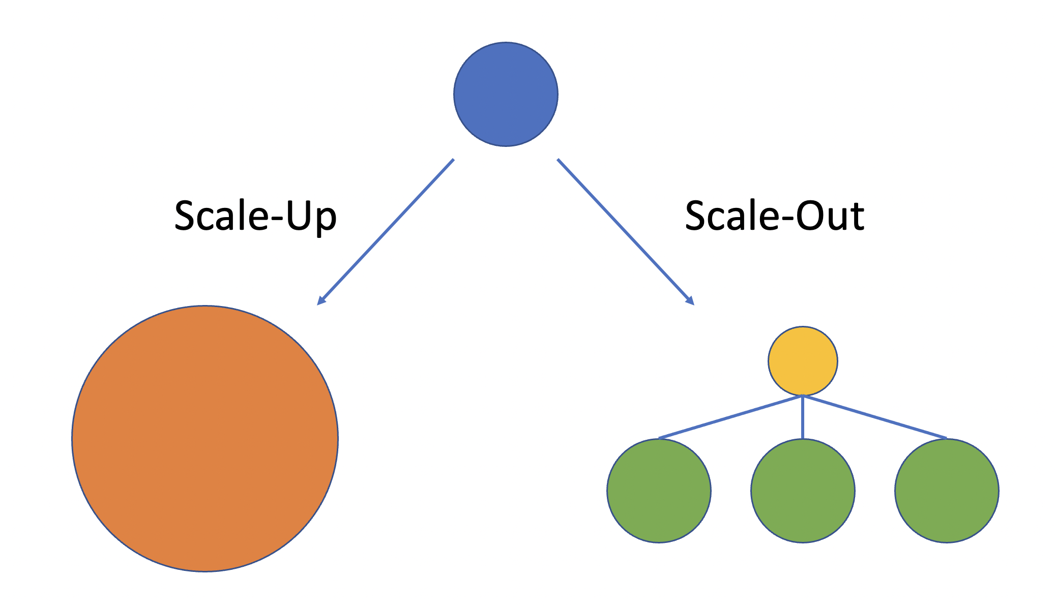  DevOps Scale Up Scale Out