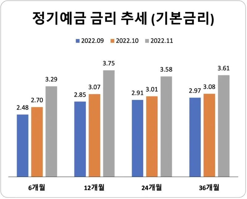 2022년-11월까지-기본금리-평균금리-추세-막대-그래프