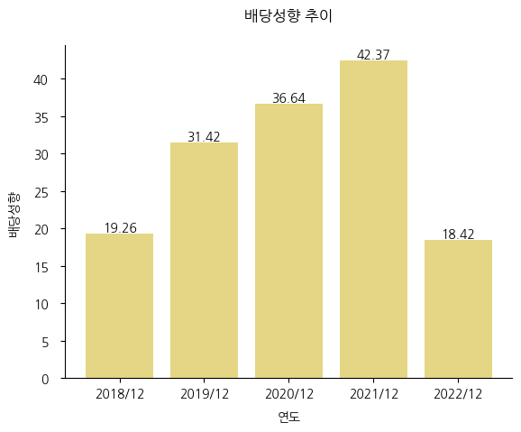 삼성물산-배당성향-추이