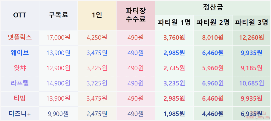 피클플러스 OTT 계정 공유 파티장 정산금 및 수수료