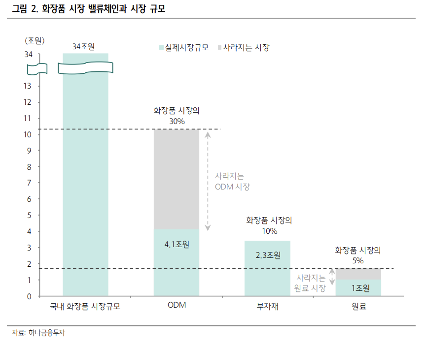 국내 화장품 시장의 밸류체인별 시장 규모