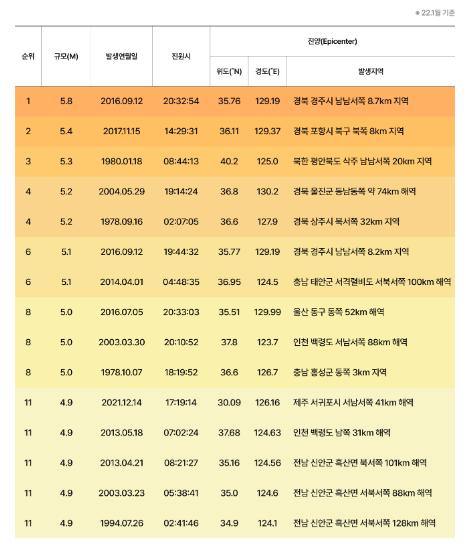 지진 대비, 지진 발생시 행동요령, 지진 대피 (1)