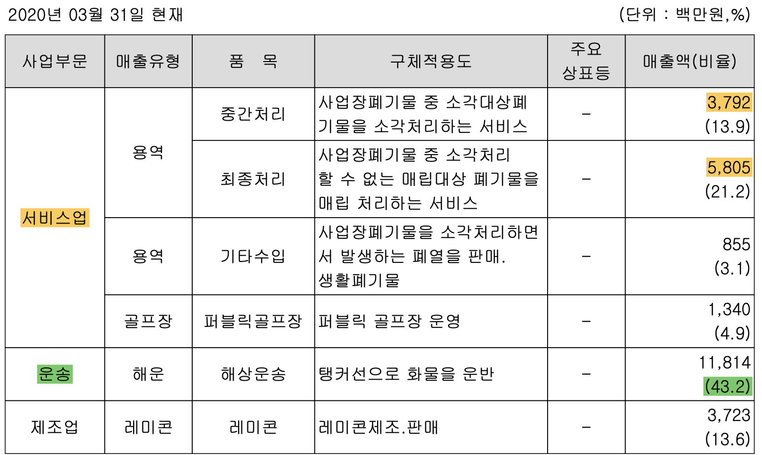 와이엔텍 사업모델