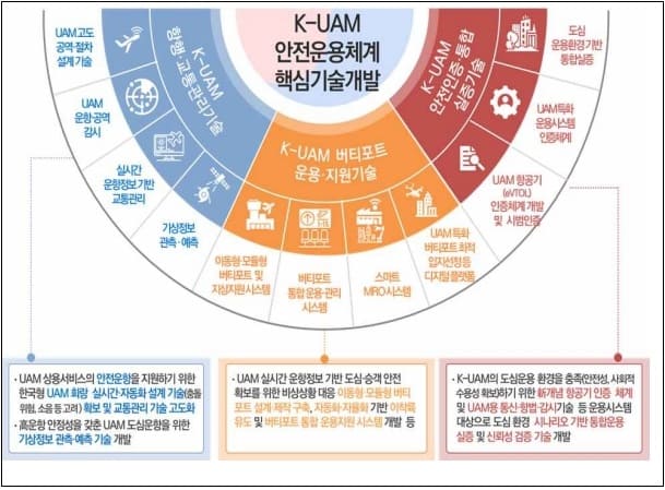 국토교통부 ' 한국형 도시항공운송(K-UAM) 핵심기술 R&D 프로젝트' 가속...'예비 대상 선정'…