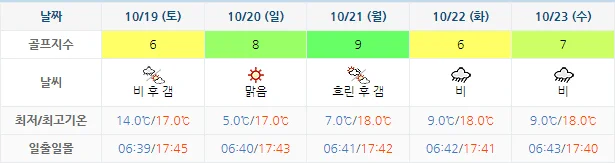 10월 16일 기준 킹즈락cc 날씨 안내