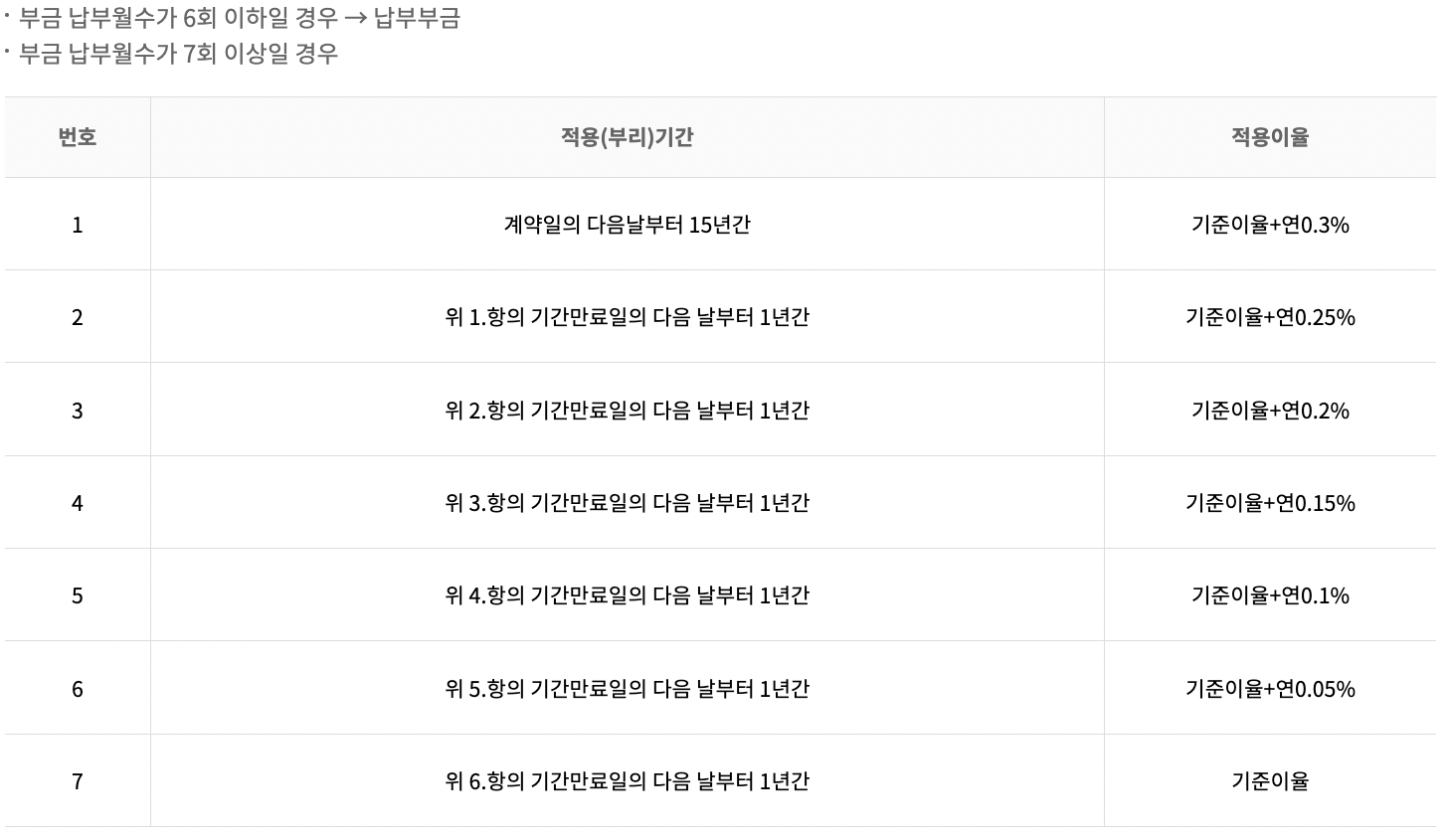 노란우산 폐업&middot;사망 공제금 구성