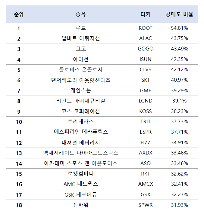  공매도 비율 높은 주식 TOP 18, 국내 공매도 금지/재개는 언제?