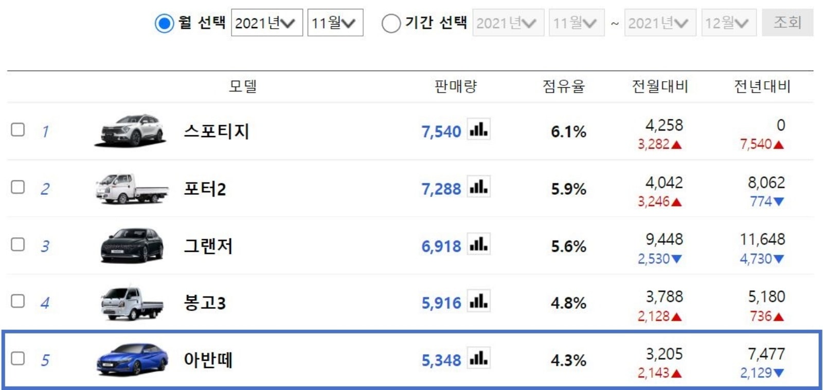 11월 기록된 아반떼 국내 판매량입니다. (출처 : 다나와 자동차)