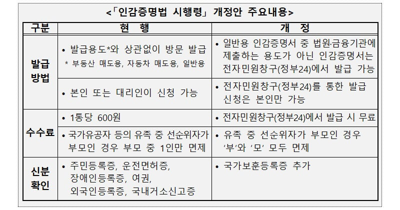 인감증명서 개정안