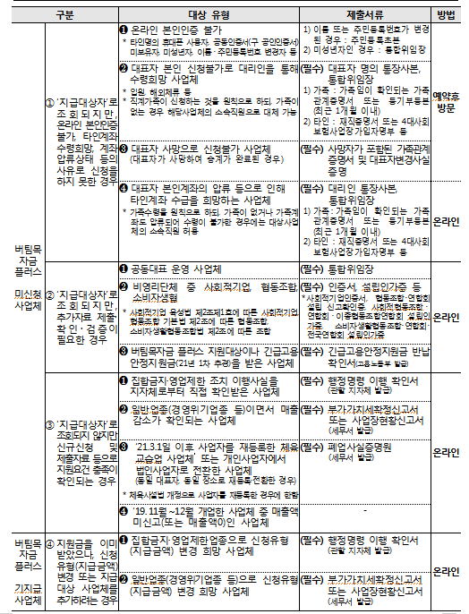 버팀목 자금 플러스 필수 제출 서류