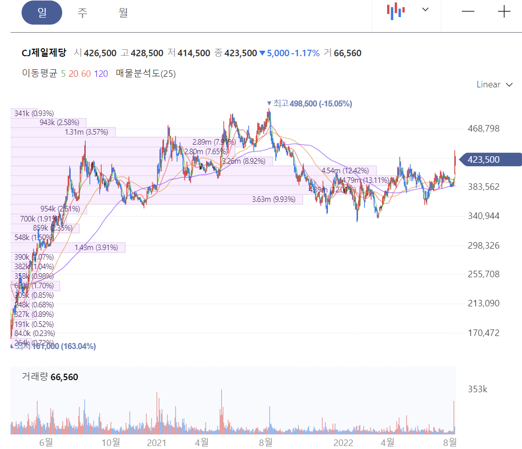 CJ제일제당 일봉 차트