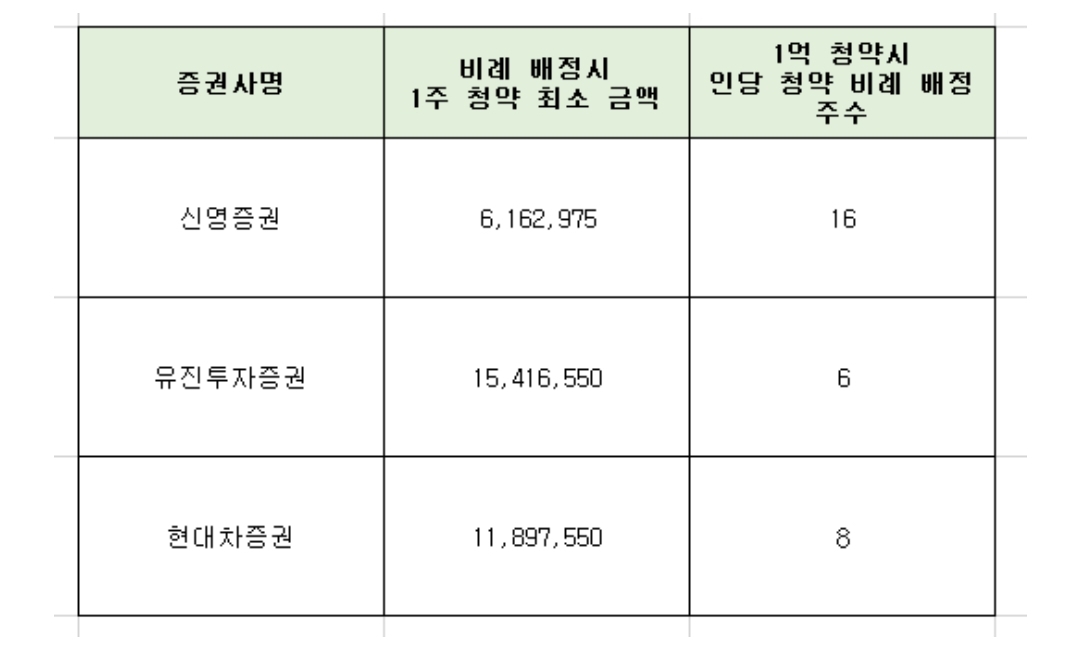  에이치와이티씨 최종 경쟁률과 증권사별 균등 수량
