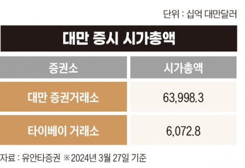 대만 증시 시가총액