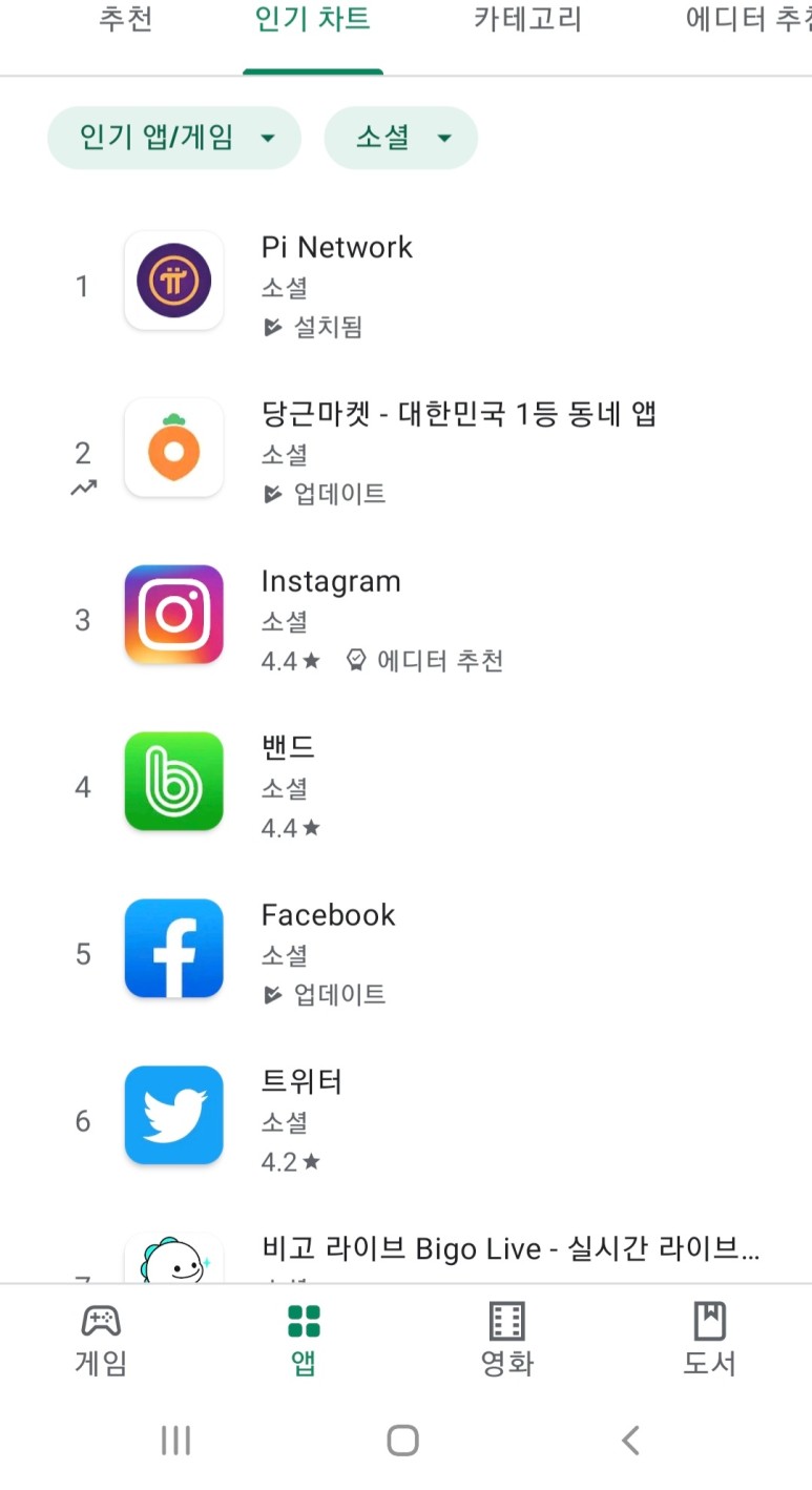 파이코인이 드디어 1위를 했습니다